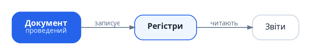 Проведений документ записує дані в регістри, а звіти читають регістри