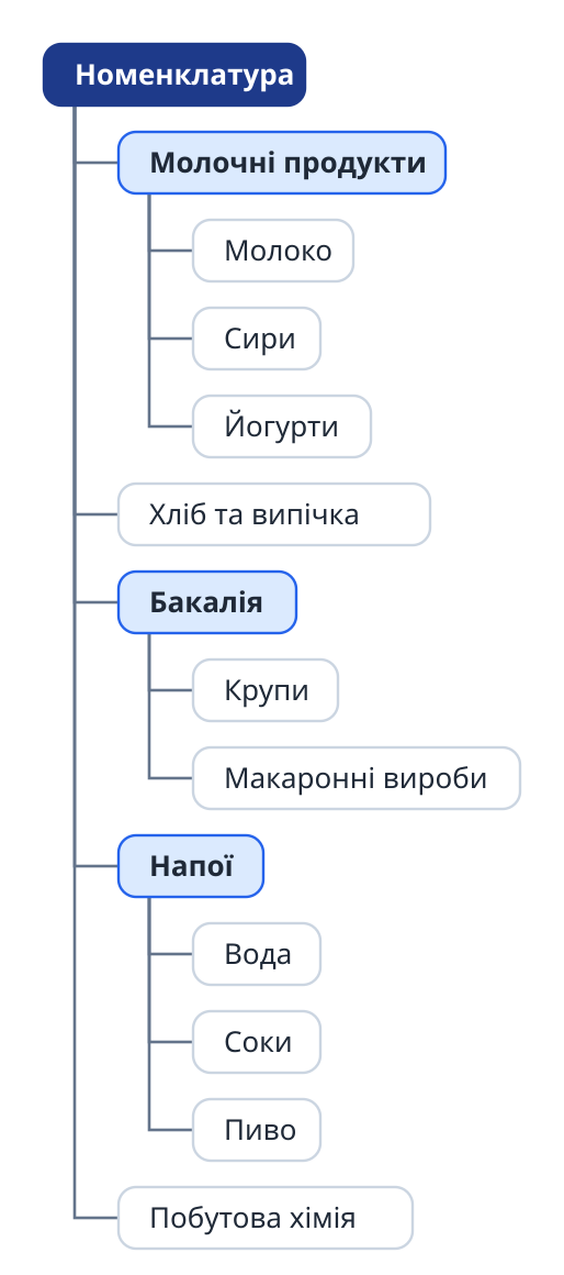 Приклад ієрархії номенклатури - групи Молочні продукти, Хліб та випічка, Бакалія, Напої, Побутова хімія з підгрупами