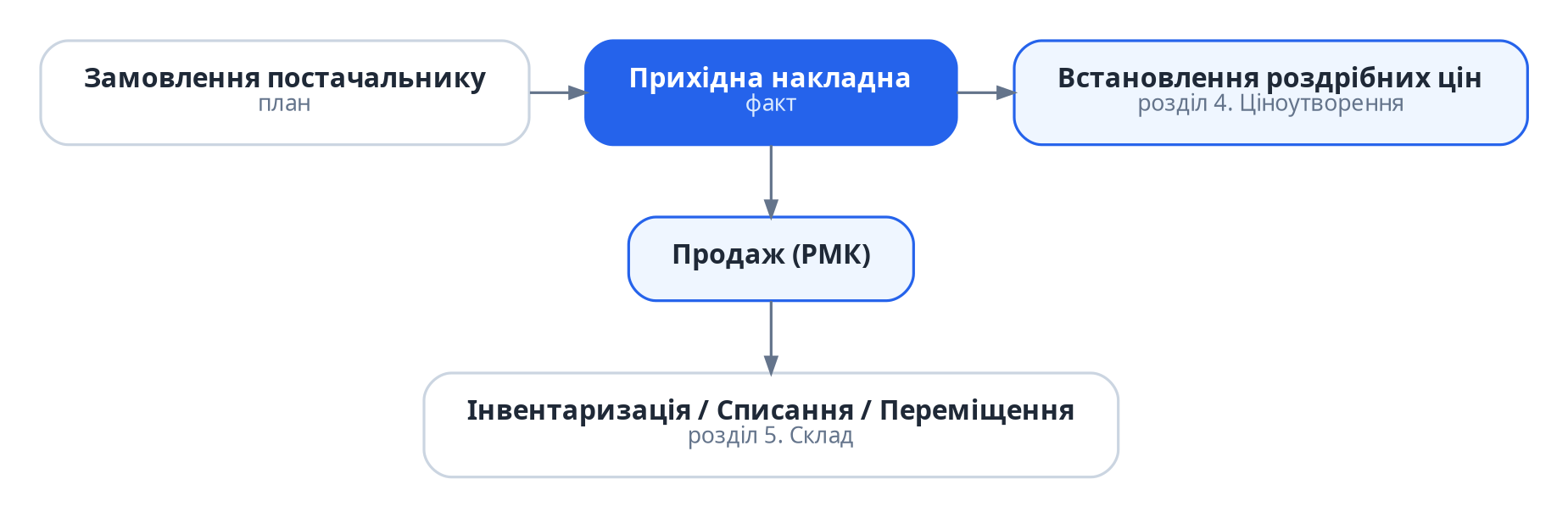 Замовлення постачальнику (план), далі Прихідна накладна (факт), далі встановлення роздрібних цін, далі продаж на РМК та складські операції