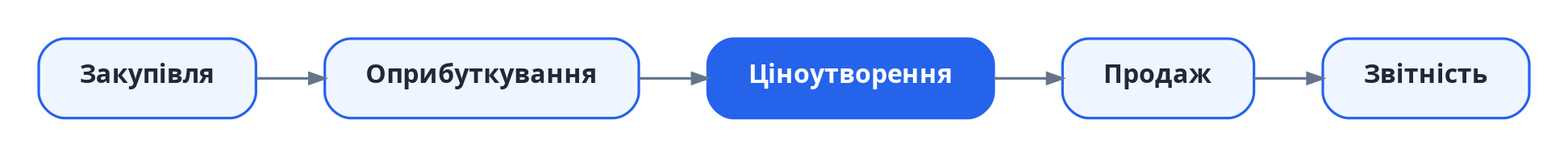 Місце ціноутворення в циклі - Закупівля, далі Оприбуткування, далі Ціноутворення, далі Продаж, далі Звітність