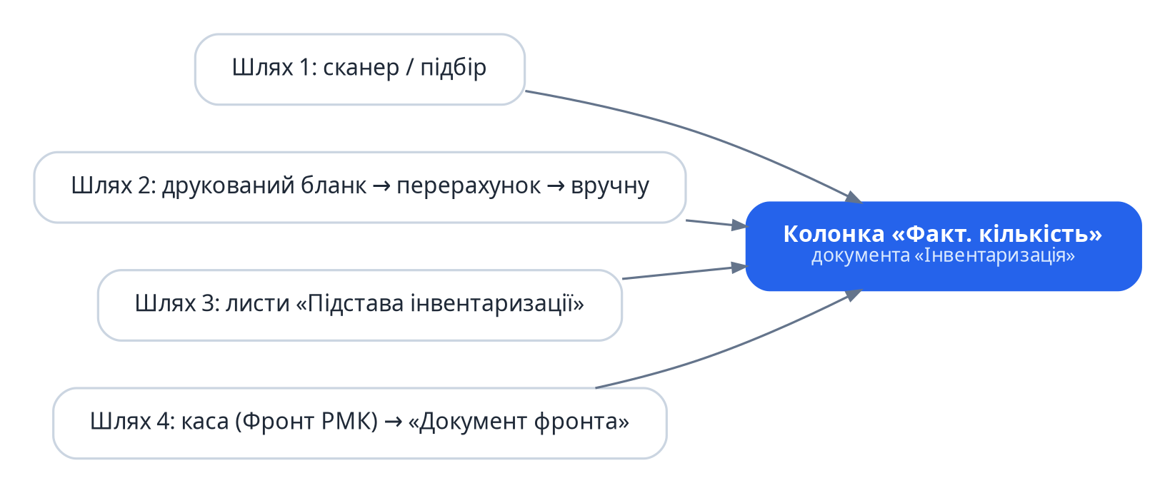 Чотири шляхи заповнення колонки Факт. кількість документа Інвентаризація