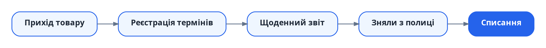 Контроль термінів - прихід товару, далі реєстрація термінів, далі щоденний звіт, далі зняли з полиці, далі списання