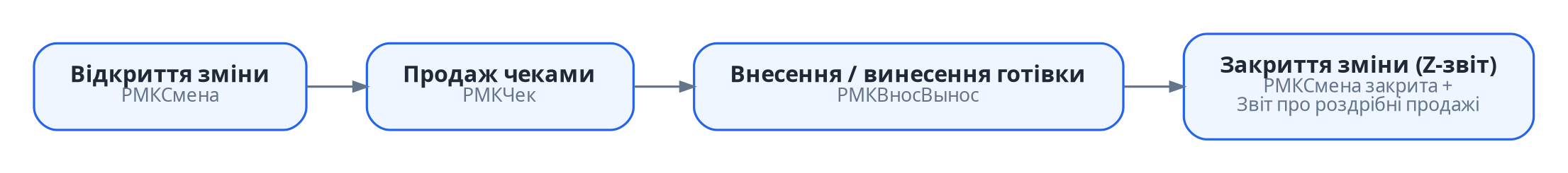 Цикл касової зміни - відкриття зміни, далі продаж чеками, далі внесення/винесення готівки, далі закриття зміни (Z-звіт)