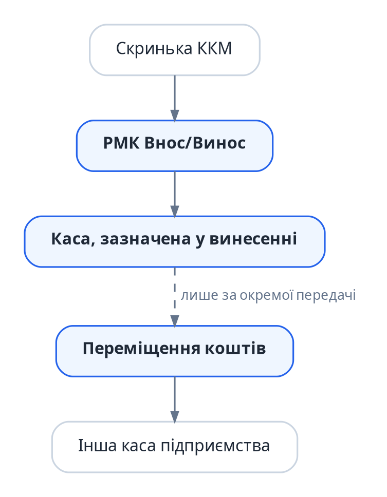 Рух готівки - скринька ККМ, далі РМК Внос/Винос, далі каса у винесенні, далі за окремої передачі переміщення коштів в іншу касу