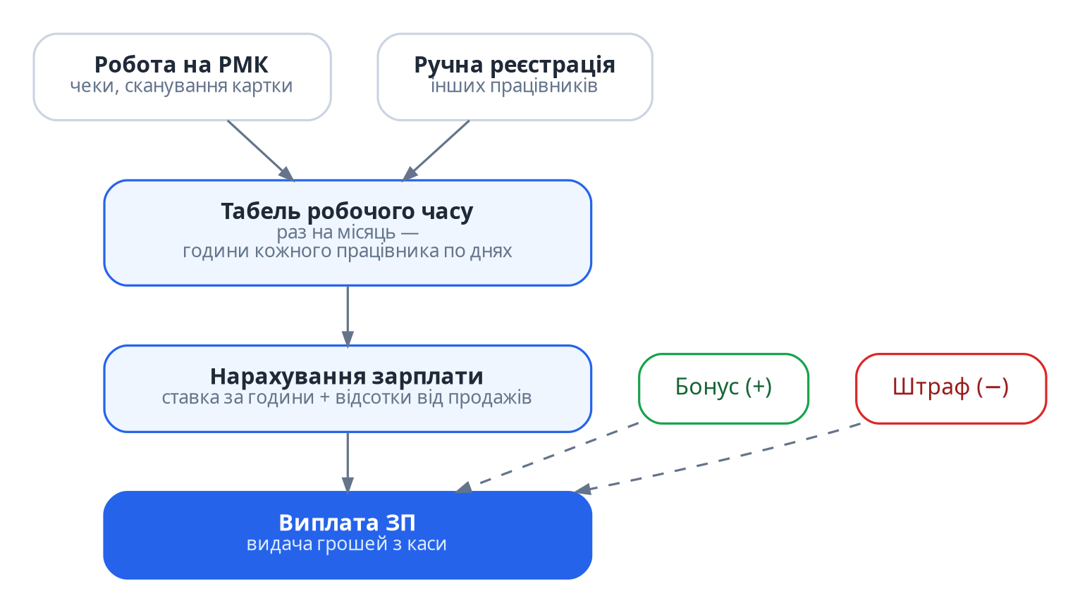 Зарплата - робота на РМК і ручна реєстрація, далі табель, далі нарахування зарплати з бонусами та штрафами, далі виплата ЗП