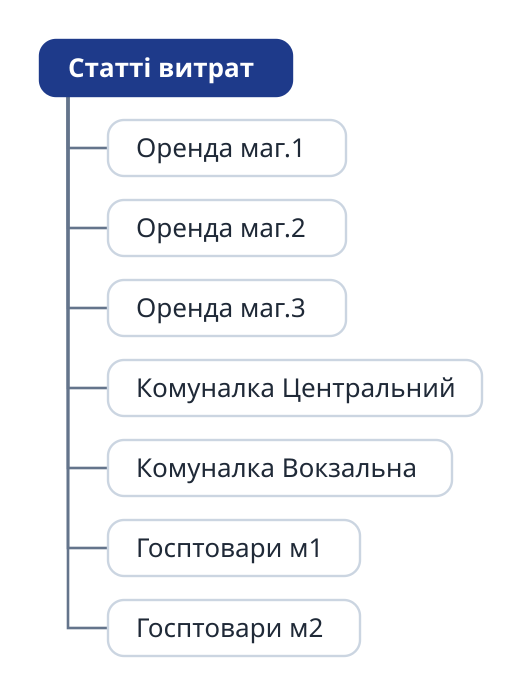 Плаский список статей витрат без груп