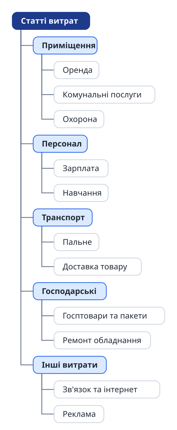 Статті витрат, згруповані - Приміщення, Персонал, Транспорт, Господарські, Інші витрати